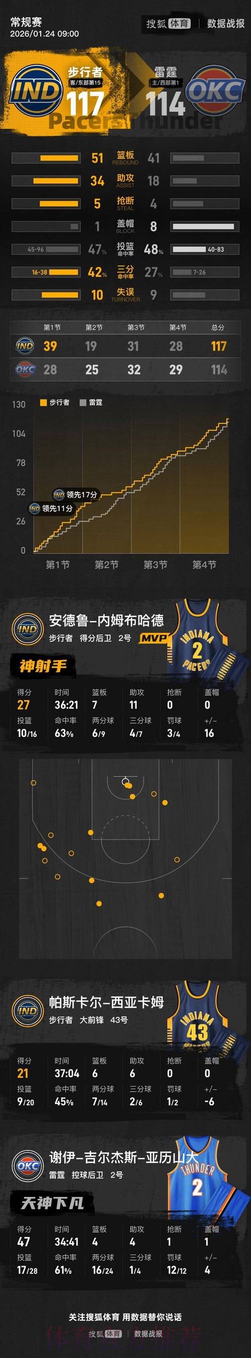 步行者3人20+力克雷霆止3连败 内姆哈德27+7+11